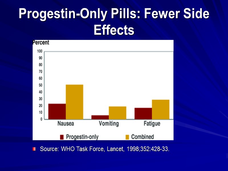 Progestin-Only Pills: Fewer Side Effects Source: WHO Task Force, Lancet, 1998;352:428-33.